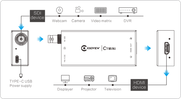 Kiloview C1 (SDI to HDMI - Mini Video Converter) - plan